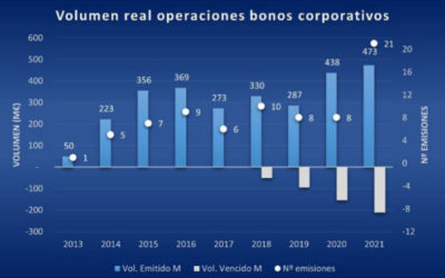 Aumentan un 160% las emisiones de bonos en el MARF y su volumen crece un 8% en 2021